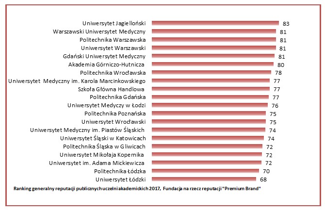 Ranking generalny reputacji publicznych uczelni akademickich 2017,  Fundacja na rzecz reputacji Premium Brand