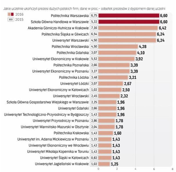 Ranking Kuźnia Prezesów, Źródło „Rzeczpospolita”, 7 grudnia 2016